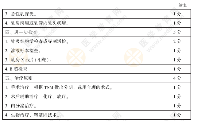 全国2021年临床执业医师实践技能评分手册：病史采集和病例18题5