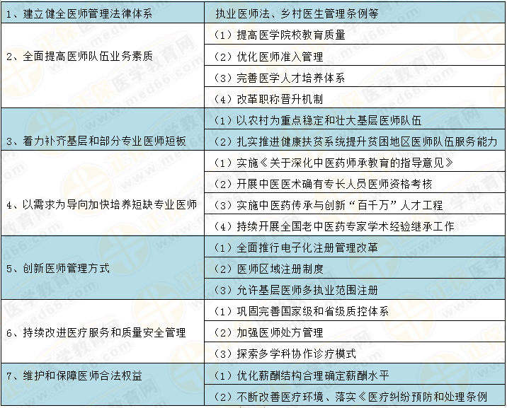 中国医师注册人数