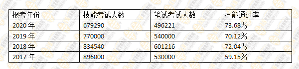 历年医师资格参加考试人数及技能通过率_副本