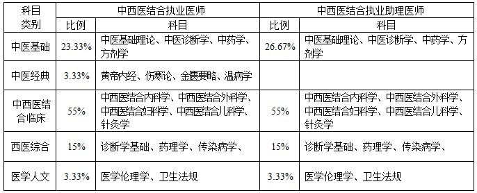 中西医结合医师考试科目