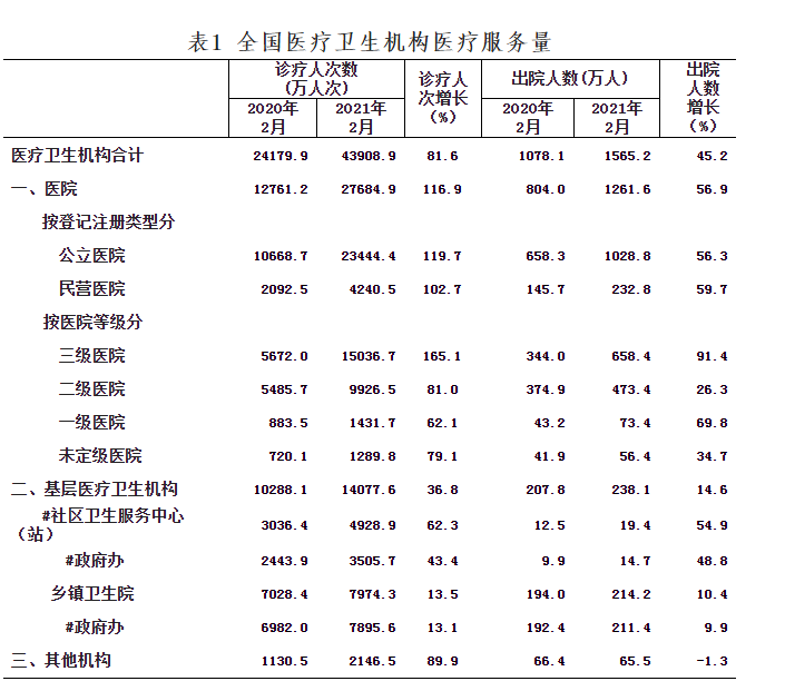 全国医疗卫生机构医疗服务量