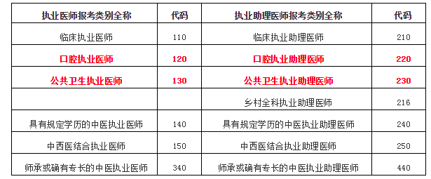 医师资格考试报考类别全称及代码