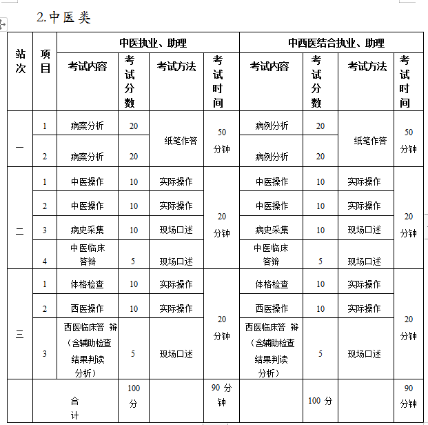 中医实践技能考试