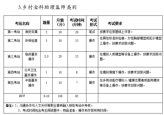 乡村助理医师实践技能考试