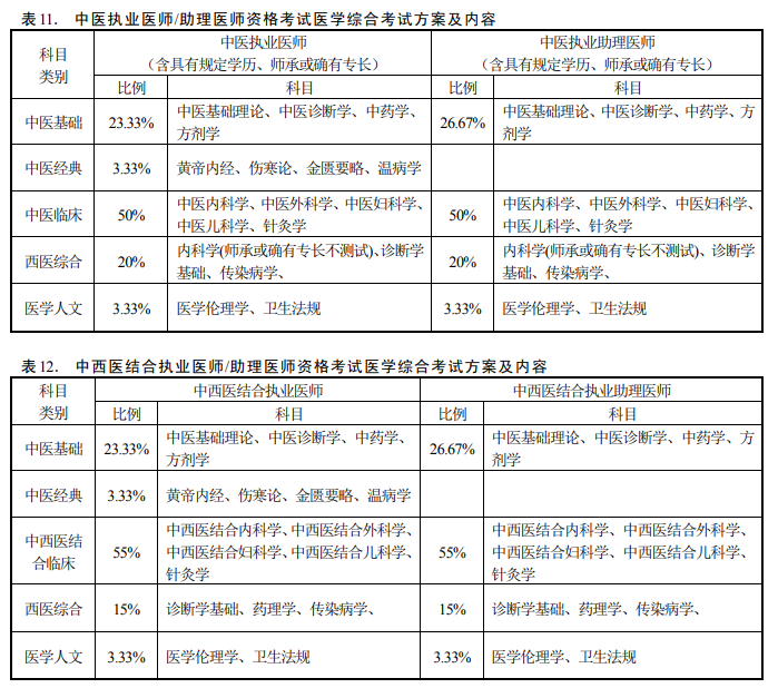 中医医师资格考试内容