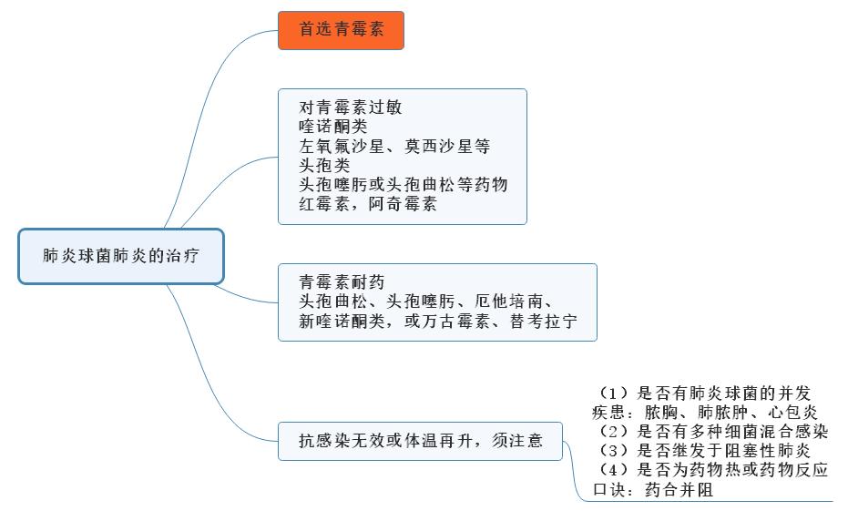 肺炎球菌肺炎的治疗1