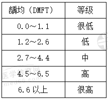 口腔预防医学