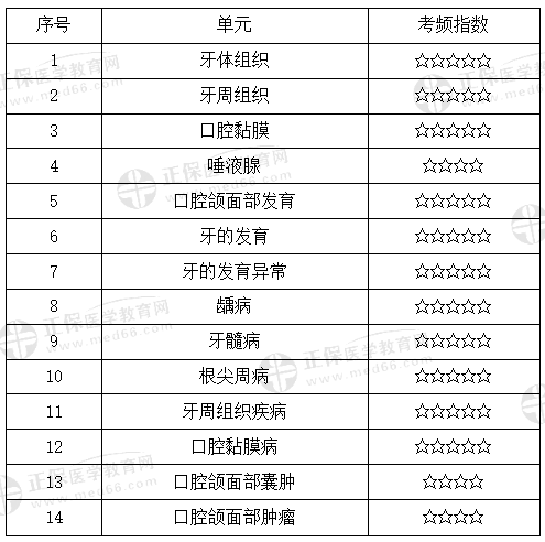 口腔组织病理学