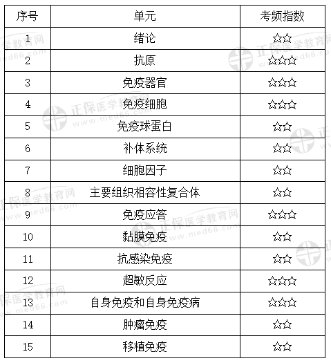 医学免疫学