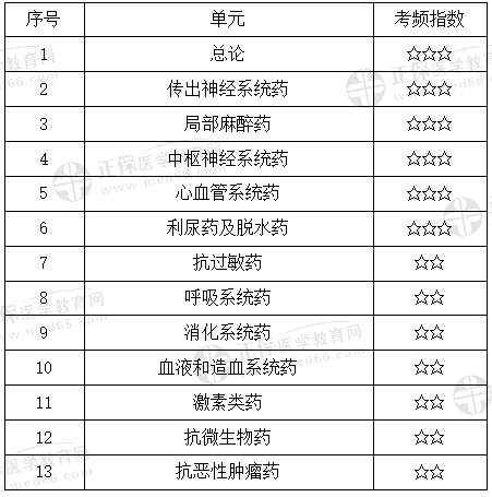 药理学