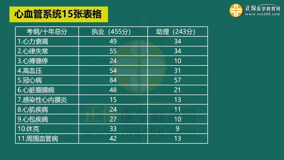 心血管系统15张表格-1