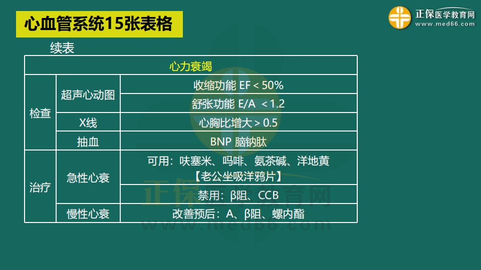心血管系统15张表格-3