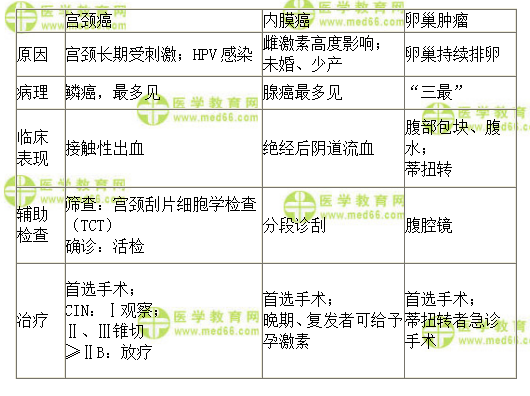 三大恶性肿瘤