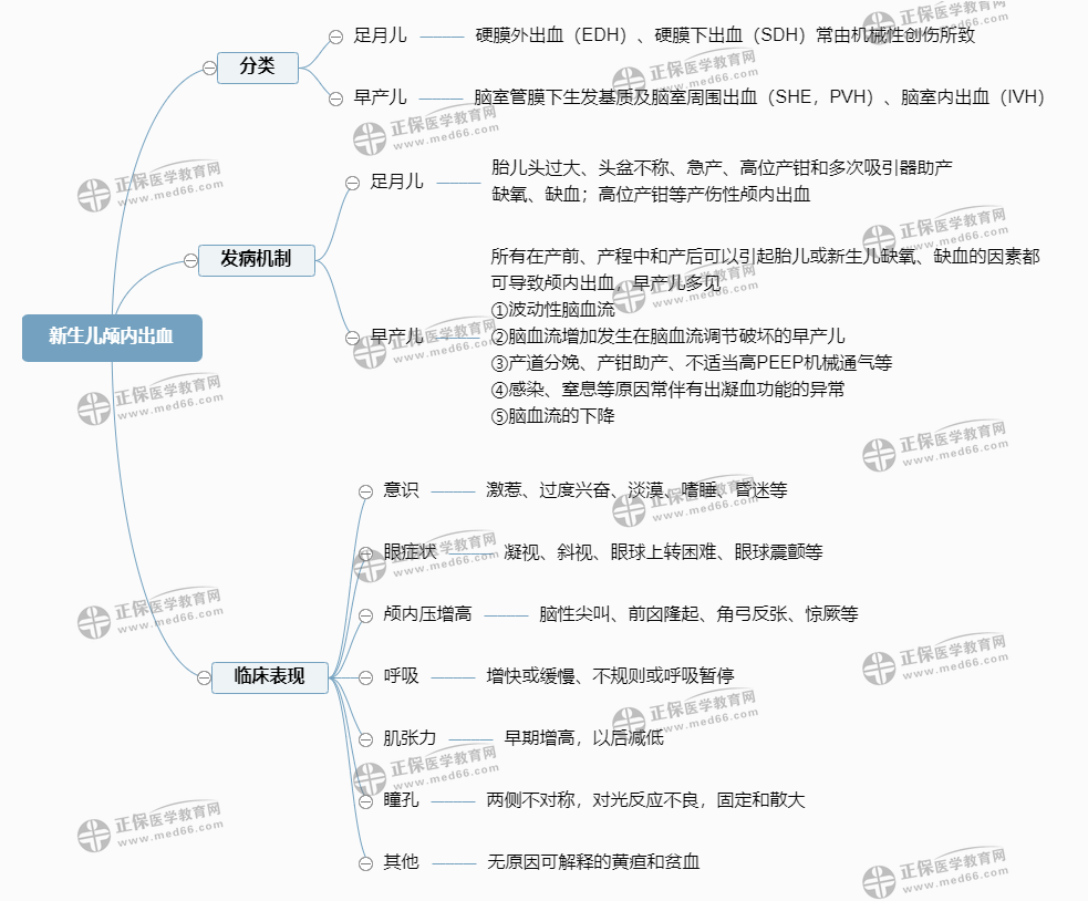 新生儿颅内出血的分类、发病机制、临床表现 新生儿颅内出血的分类、发病机制、临床表现