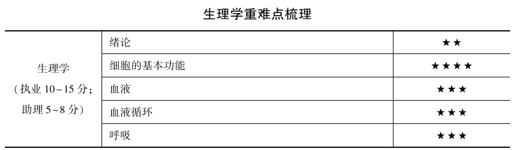 临床执业医师生理学科目特点