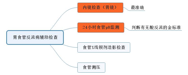 1.胃食管反流病辅助检查思维导图