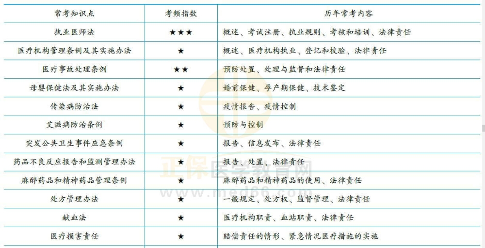 卫生法规常考知识点1