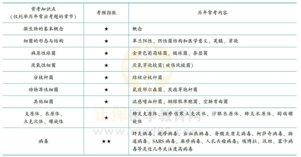 医学微生物学