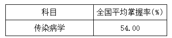 ④西医临床医学模块