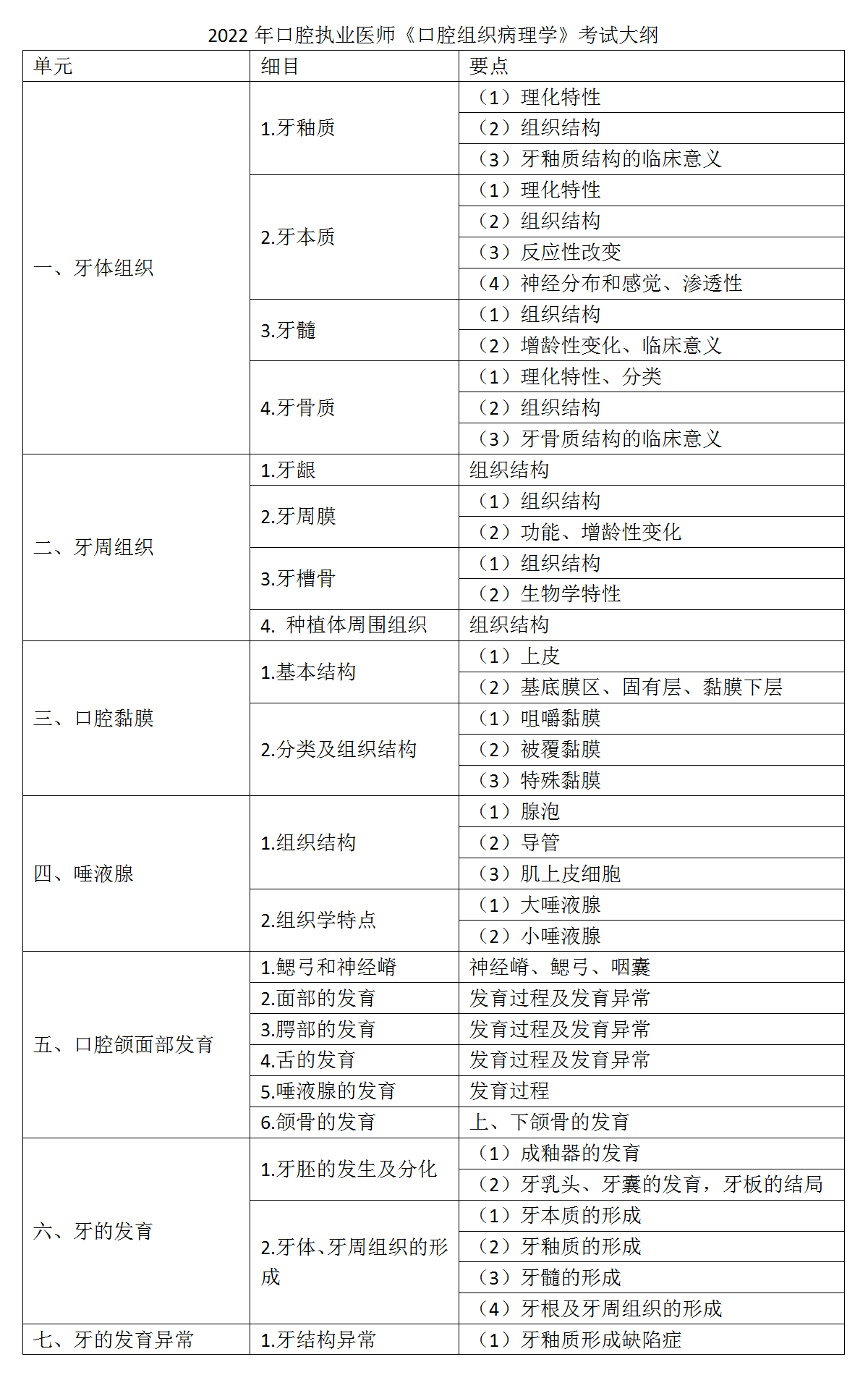 1.2022年口腔执业医师《口腔组织病理学》考试大纲_01