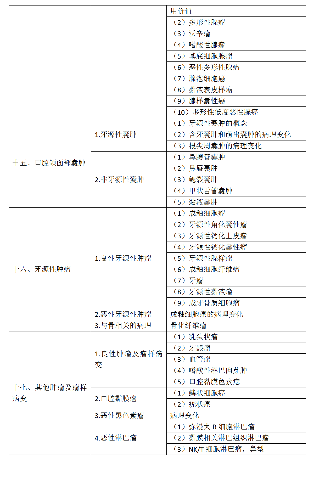 1.2022年口腔执业医师《口腔组织病理学》考试大纲_03