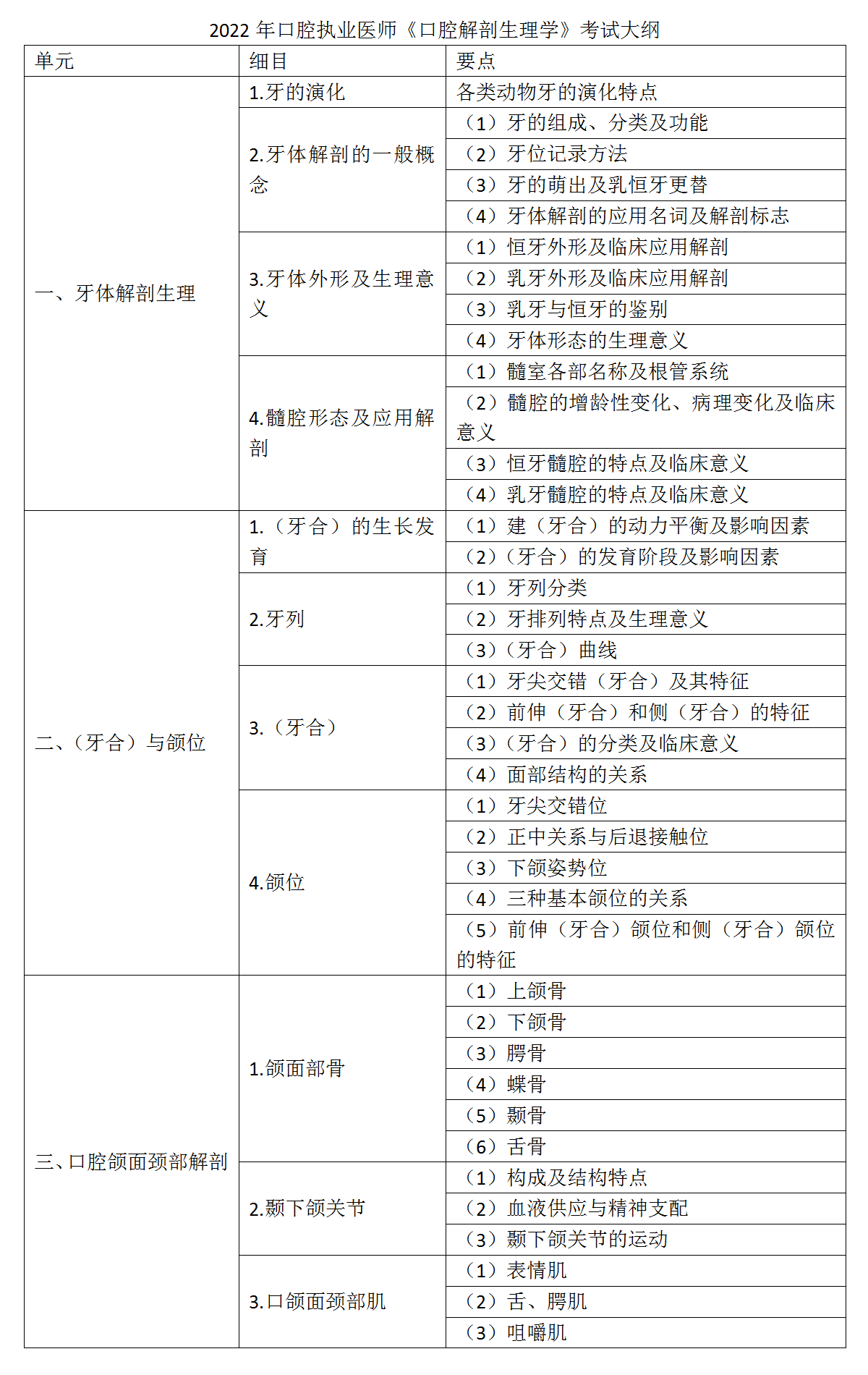 2.2022年口腔执业医师《口腔解剖生理学》考试大纲_01