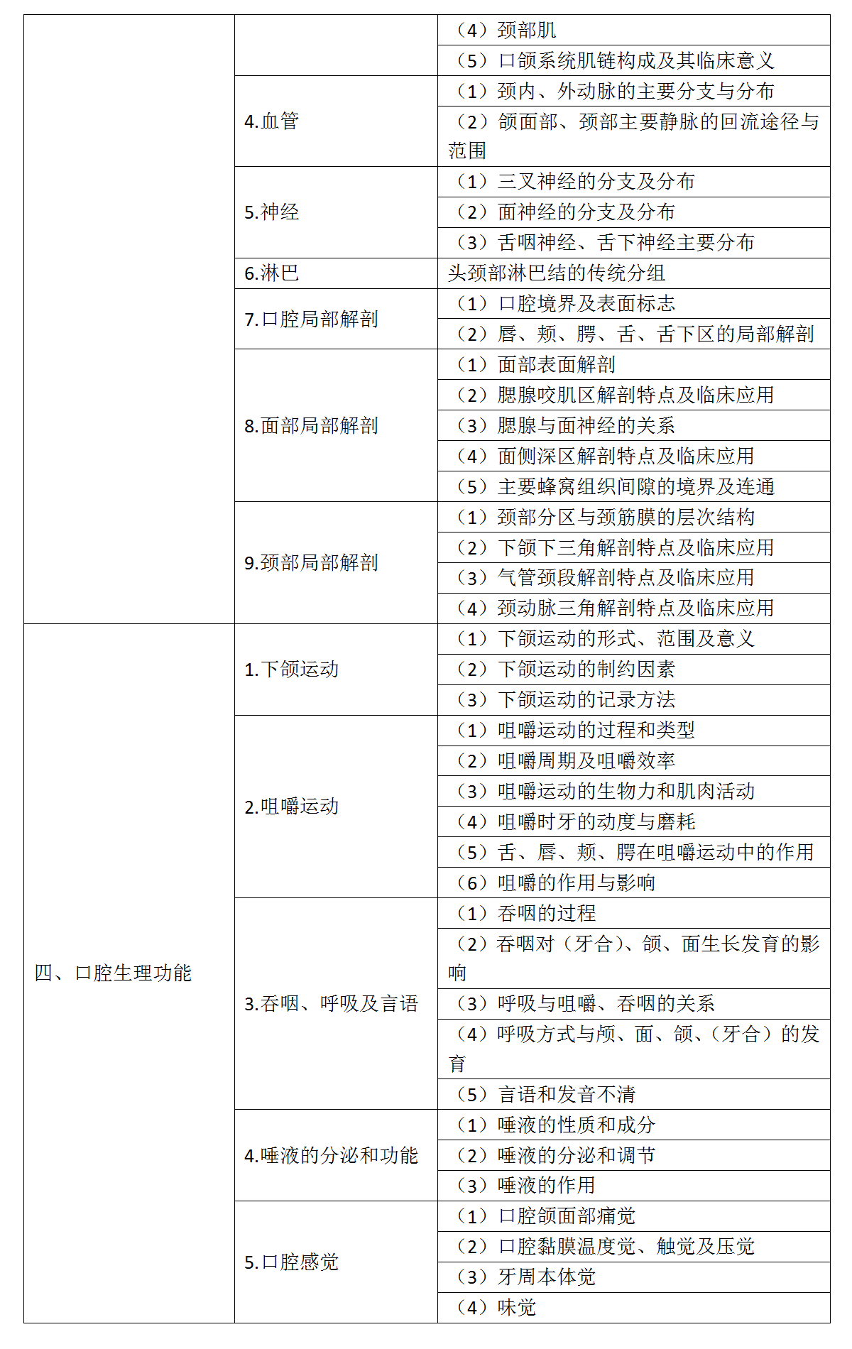 2.2022年口腔执业医师《口腔解剖生理学》考试大纲_02