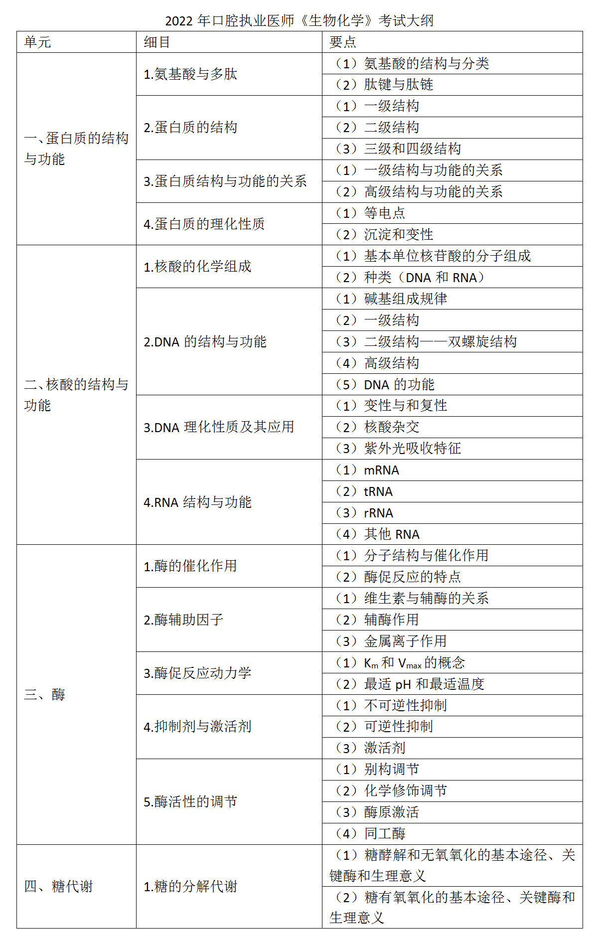 3.2022年口腔执业医师《生物化学》考试大纲_01