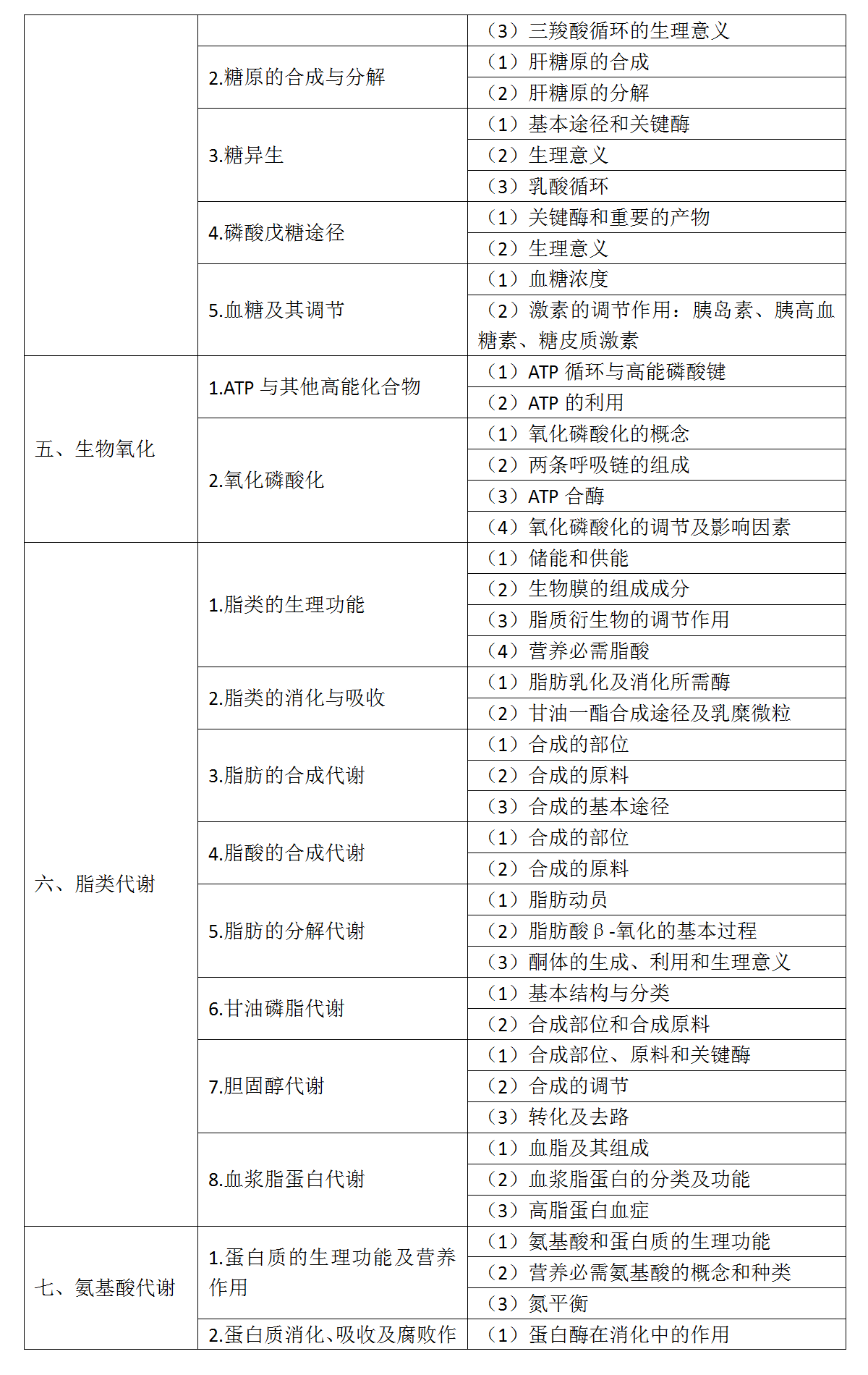 3.2022年口腔执业医师《生物化学》考试大纲_02