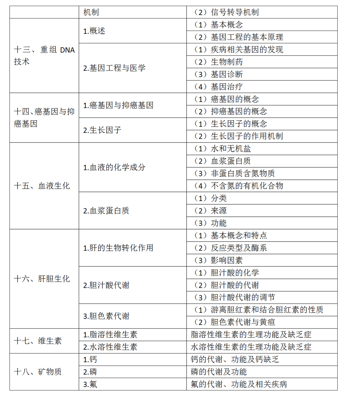 3.2022年口腔执业医师《生物化学》考试大纲_04