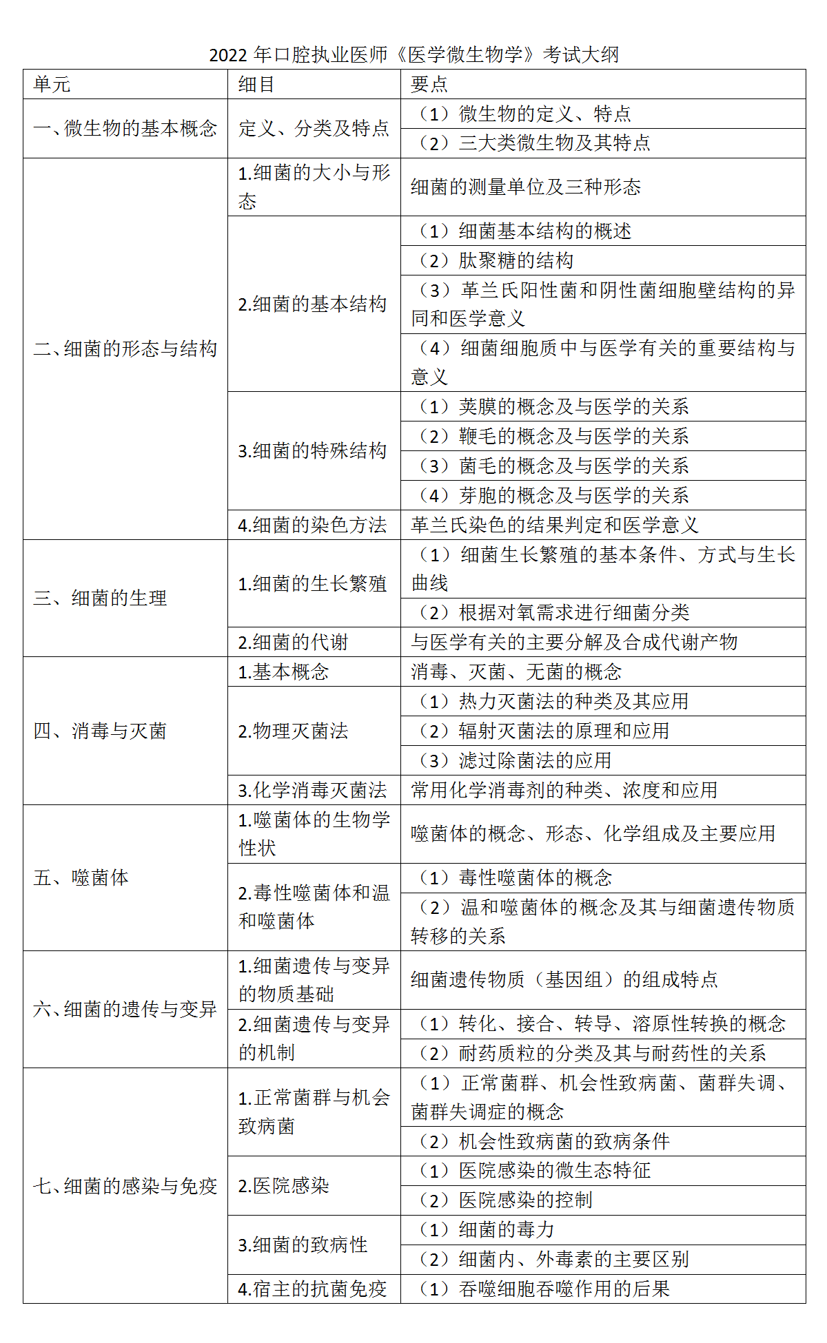 4.2022年口腔执业医师《医学微生物学》考试大纲_01