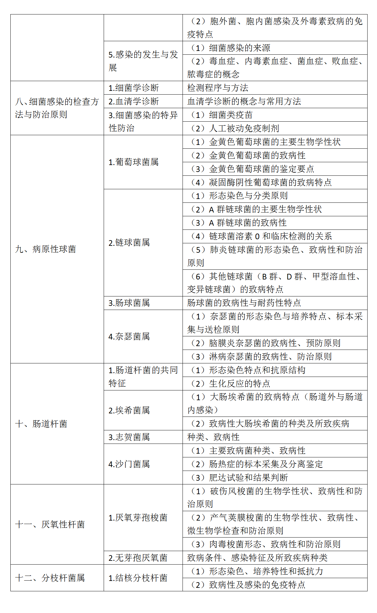 4.2022年口腔执业医师《医学微生物学》考试大纲_02