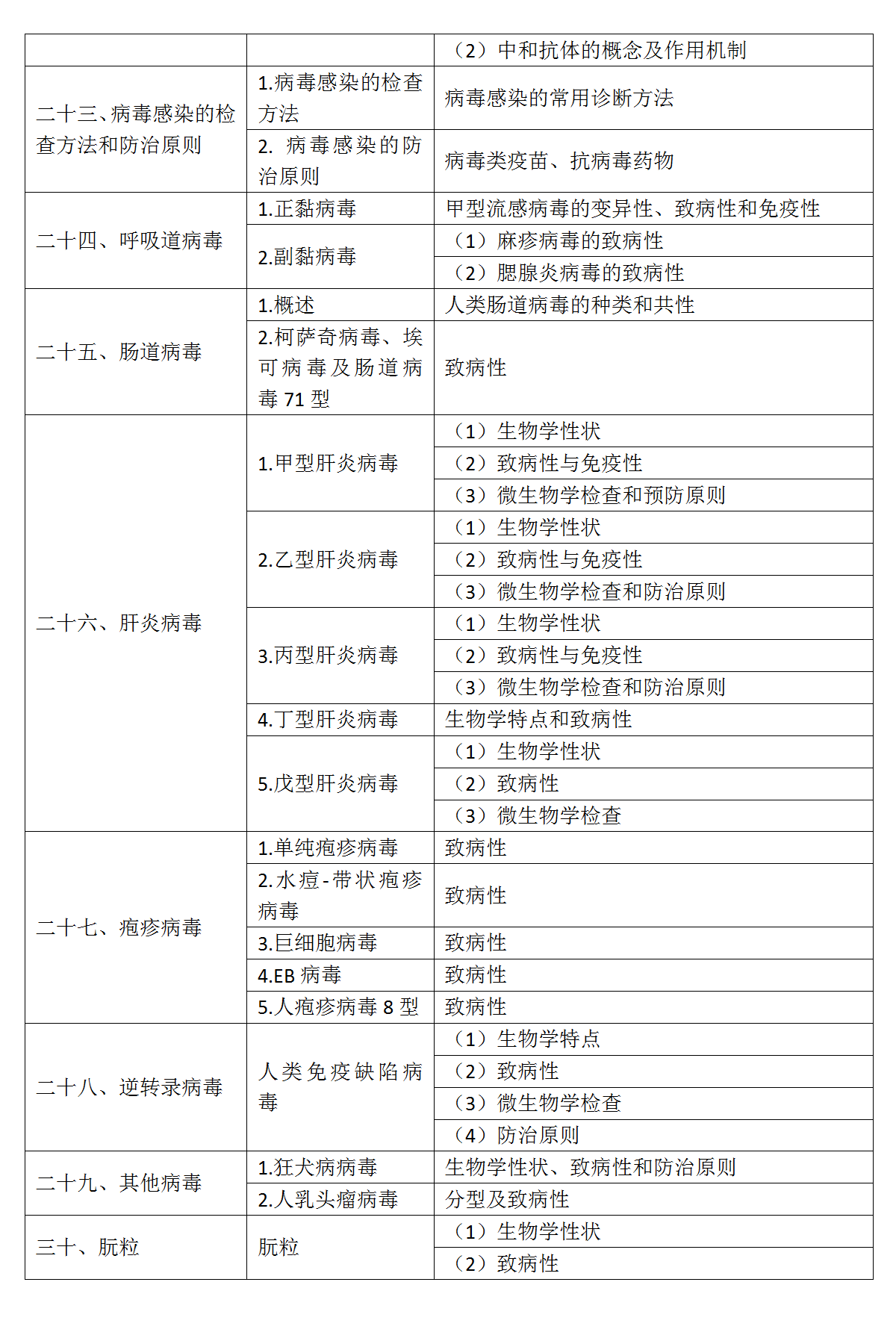 4.2022年口腔执业医师《医学微生物学》考试大纲_04