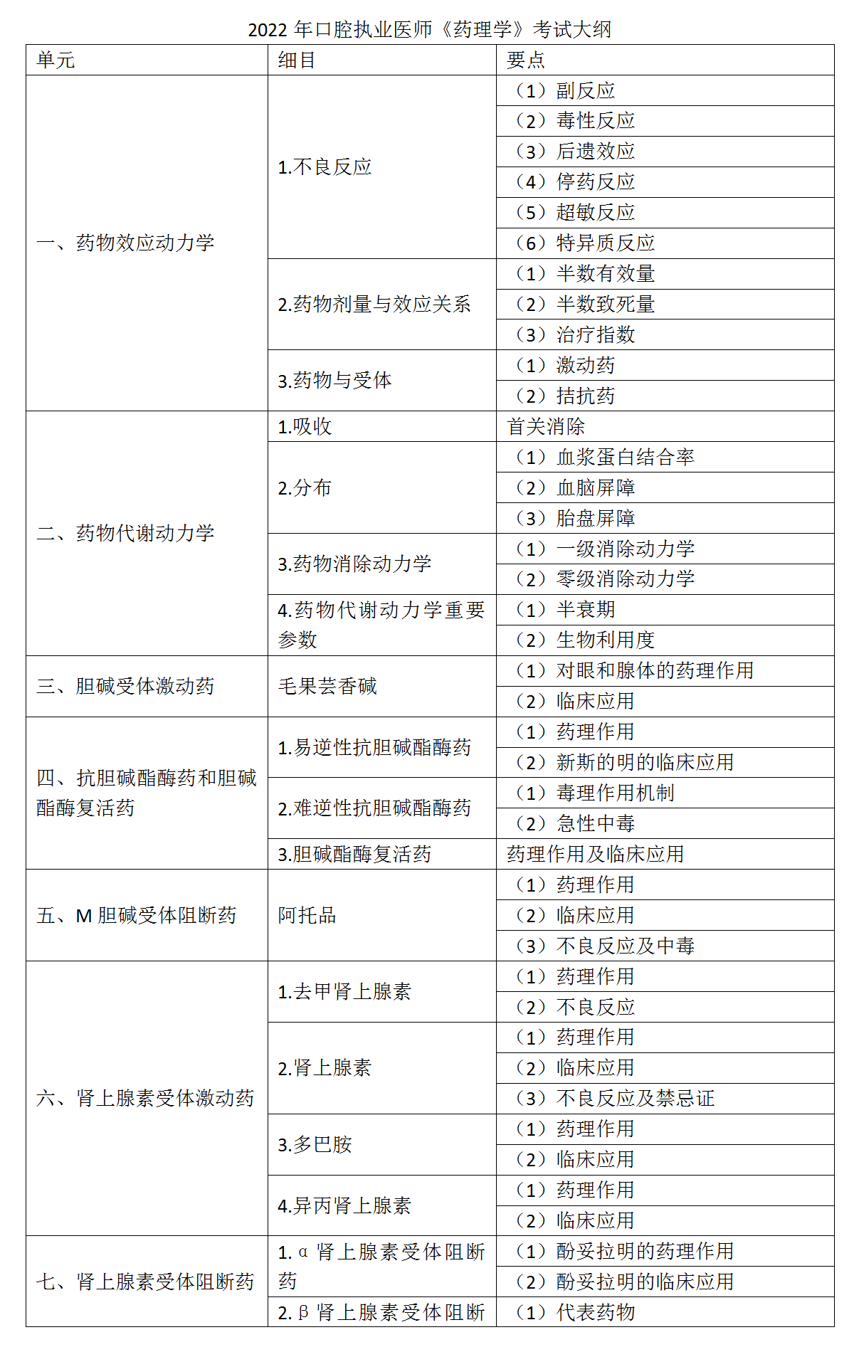 6.2022年口腔执业医师《药理学》考试大纲_01