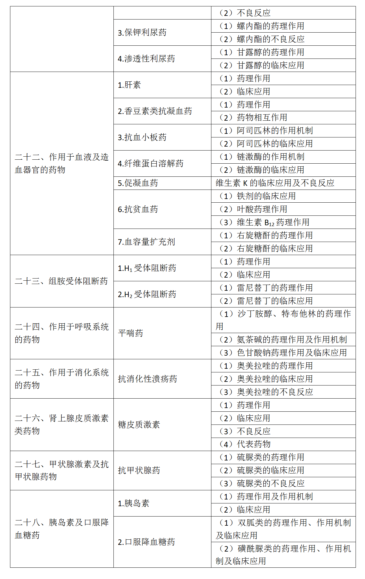 6.2022年口腔执业医师《药理学》考试大纲_04