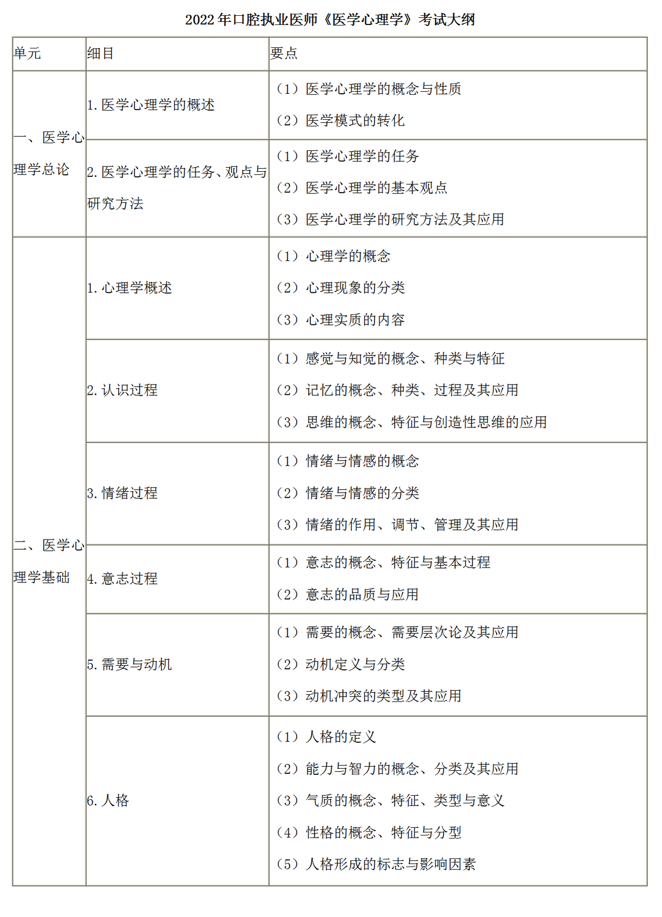 7.2022年口腔执业医师《医学心理学》考试大纲_01