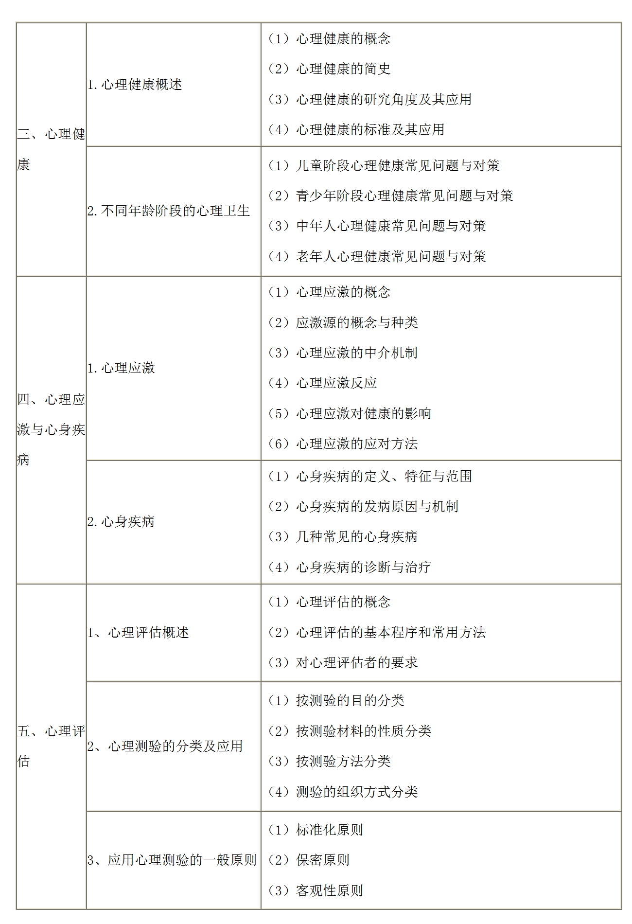 7.2022年口腔执业医师《医学心理学》考试大纲_02
