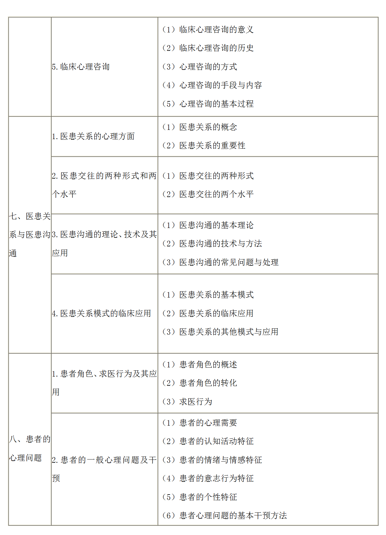 7.2022年口腔执业医师《医学心理学》考试大纲_04