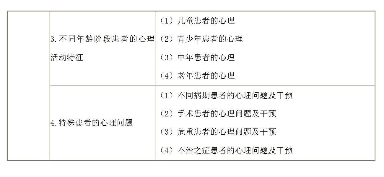 7.2022年口腔执业医师《医学心理学》考试大纲_05