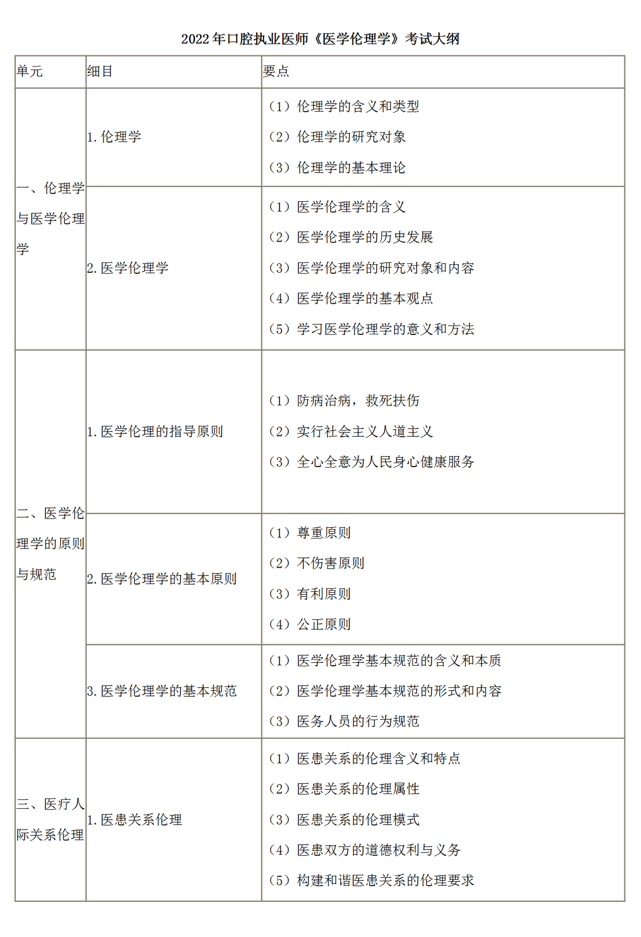 8.2022年口腔执业医师《医学伦理学》考试大纲_01