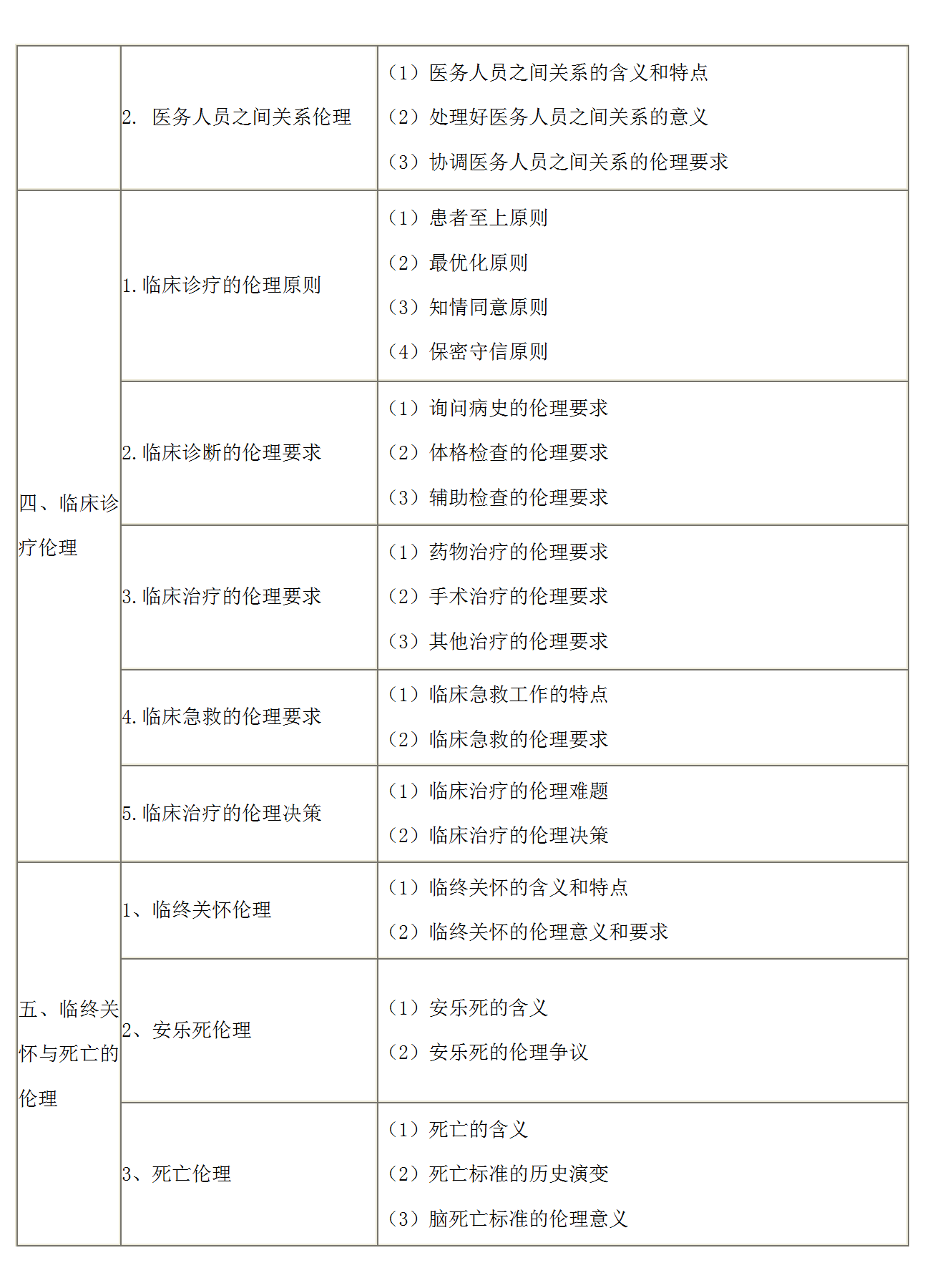 8.2022年口腔执业医师《医学伦理学》考试大纲_02
