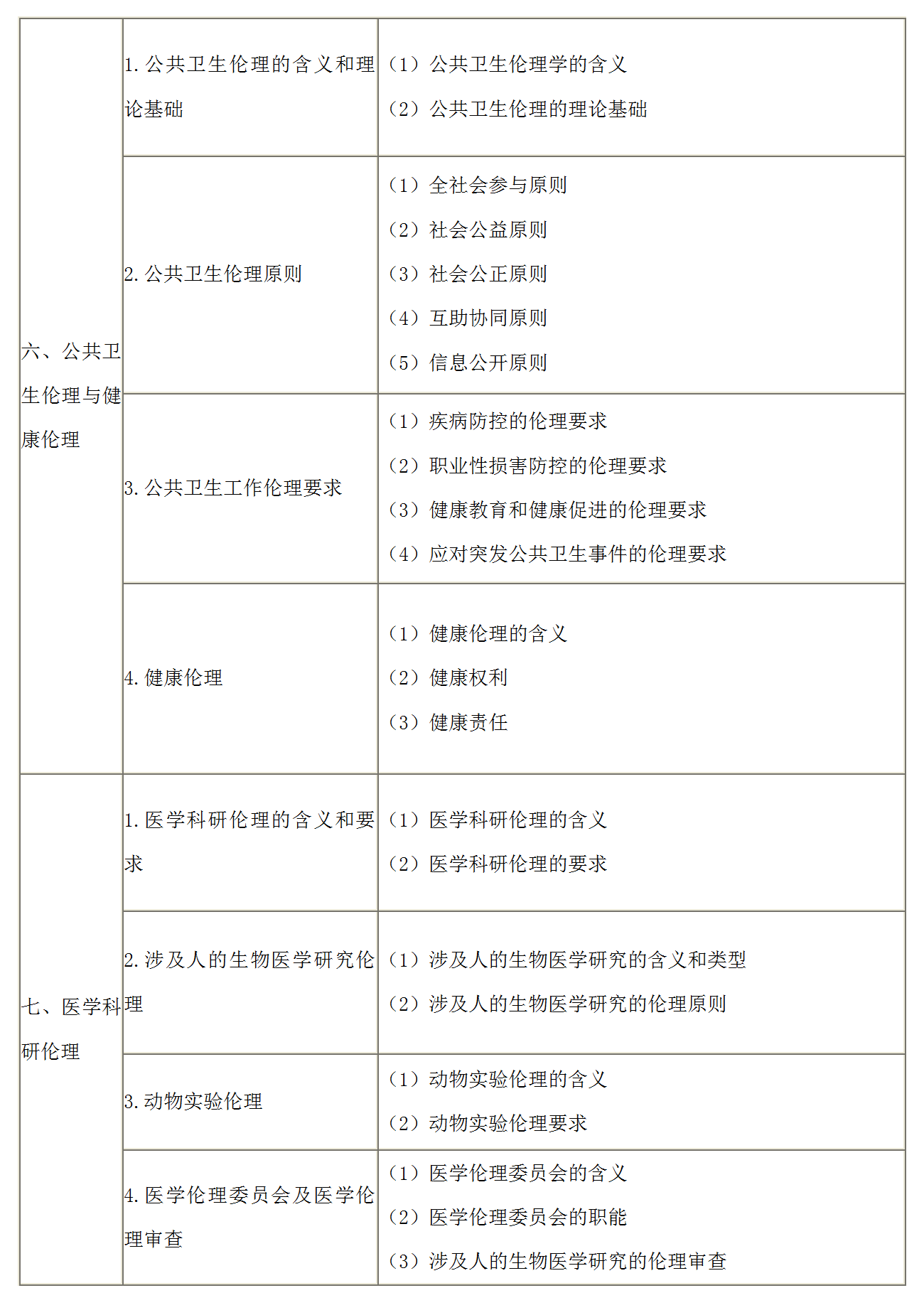 8.2022年口腔执业医师《医学伦理学》考试大纲_03