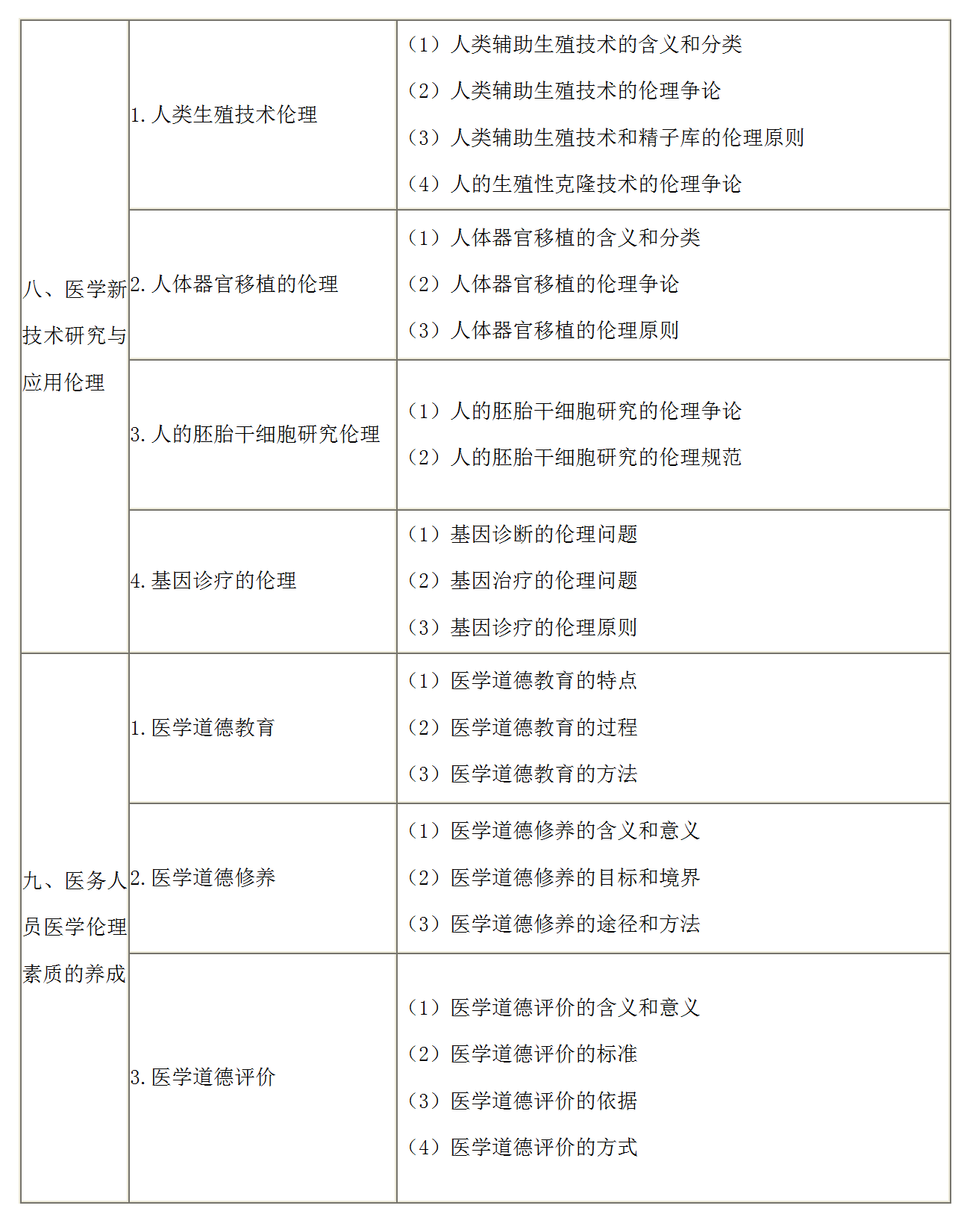 8.2022年口腔执业医师《医学伦理学》考试大纲_04