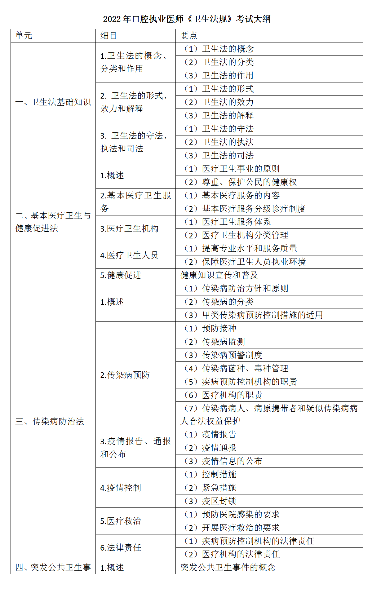 9.2022年口腔执业医师《卫生法规》考试大纲_01