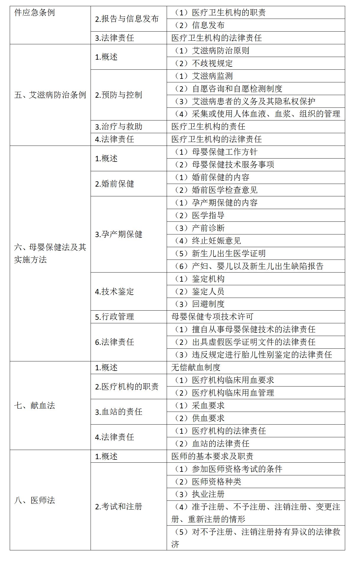 9.2022年口腔执业医师《卫生法规》考试大纲_02
