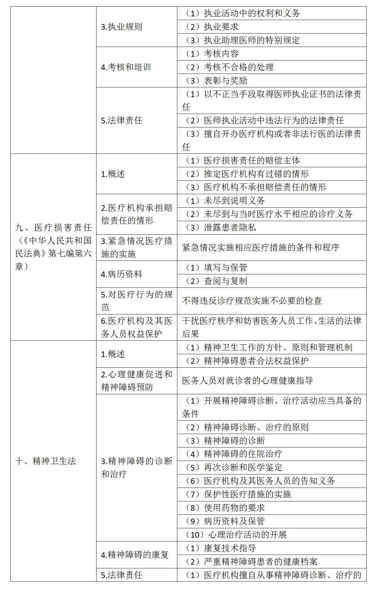 9.2022年口腔执业医师《卫生法规》考试大纲_03