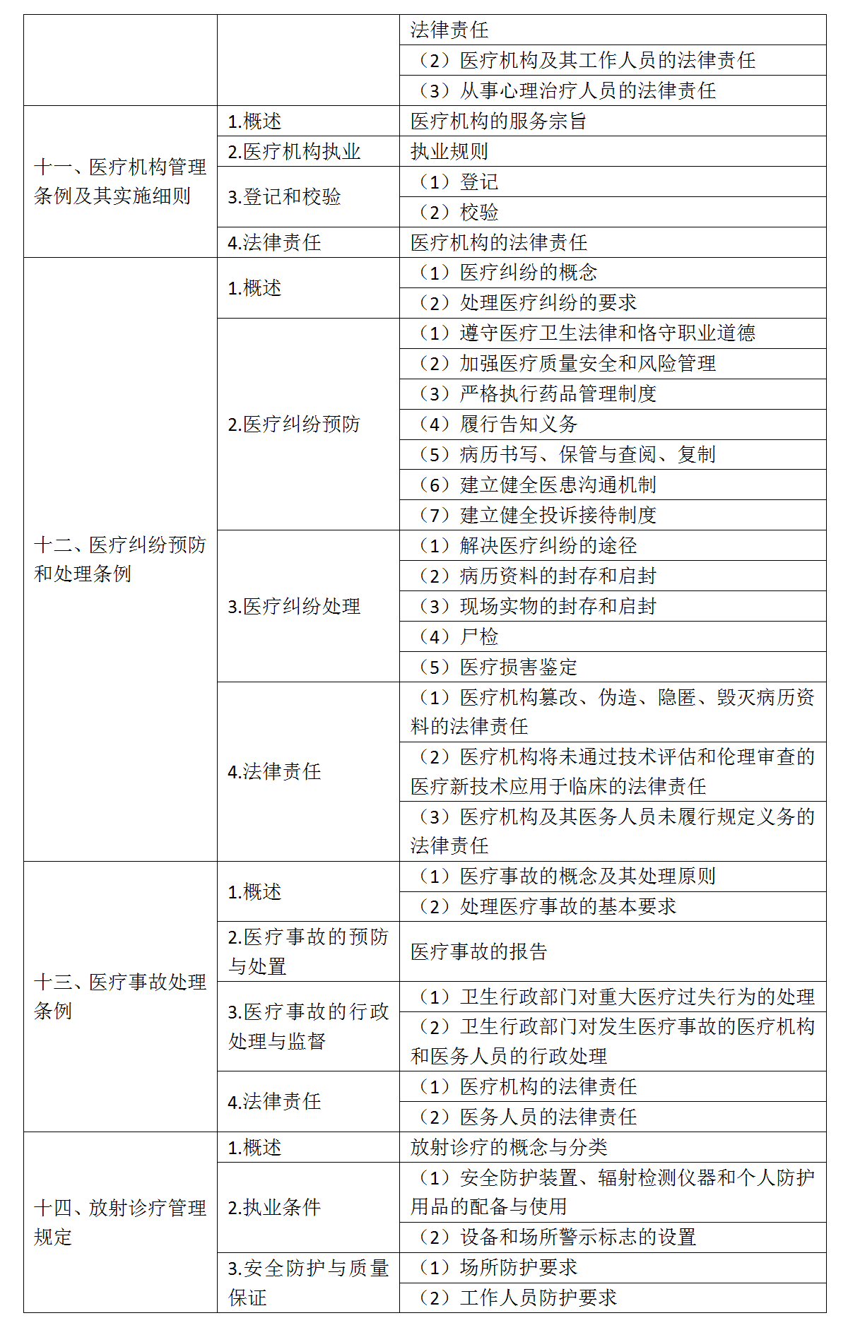 9.2022年口腔执业医师《卫生法规》考试大纲_04