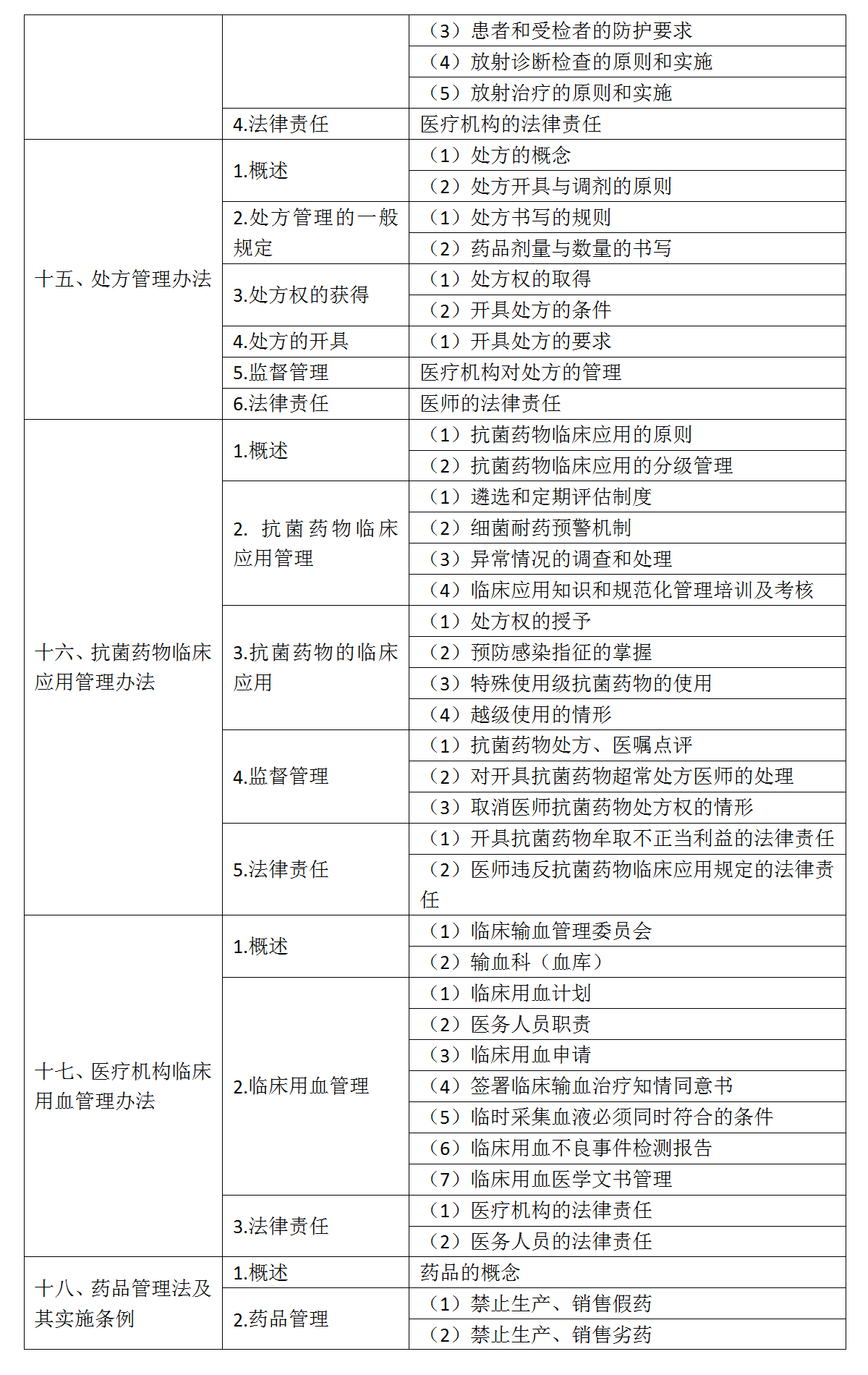 9.2022年口腔执业医师《卫生法规》考试大纲_05