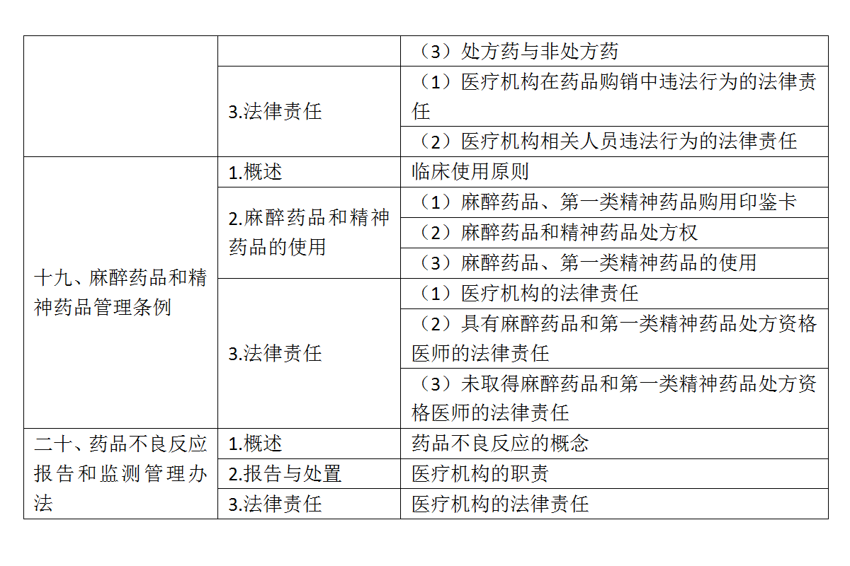 9.2022年口腔执业医师《卫生法规》考试大纲_06