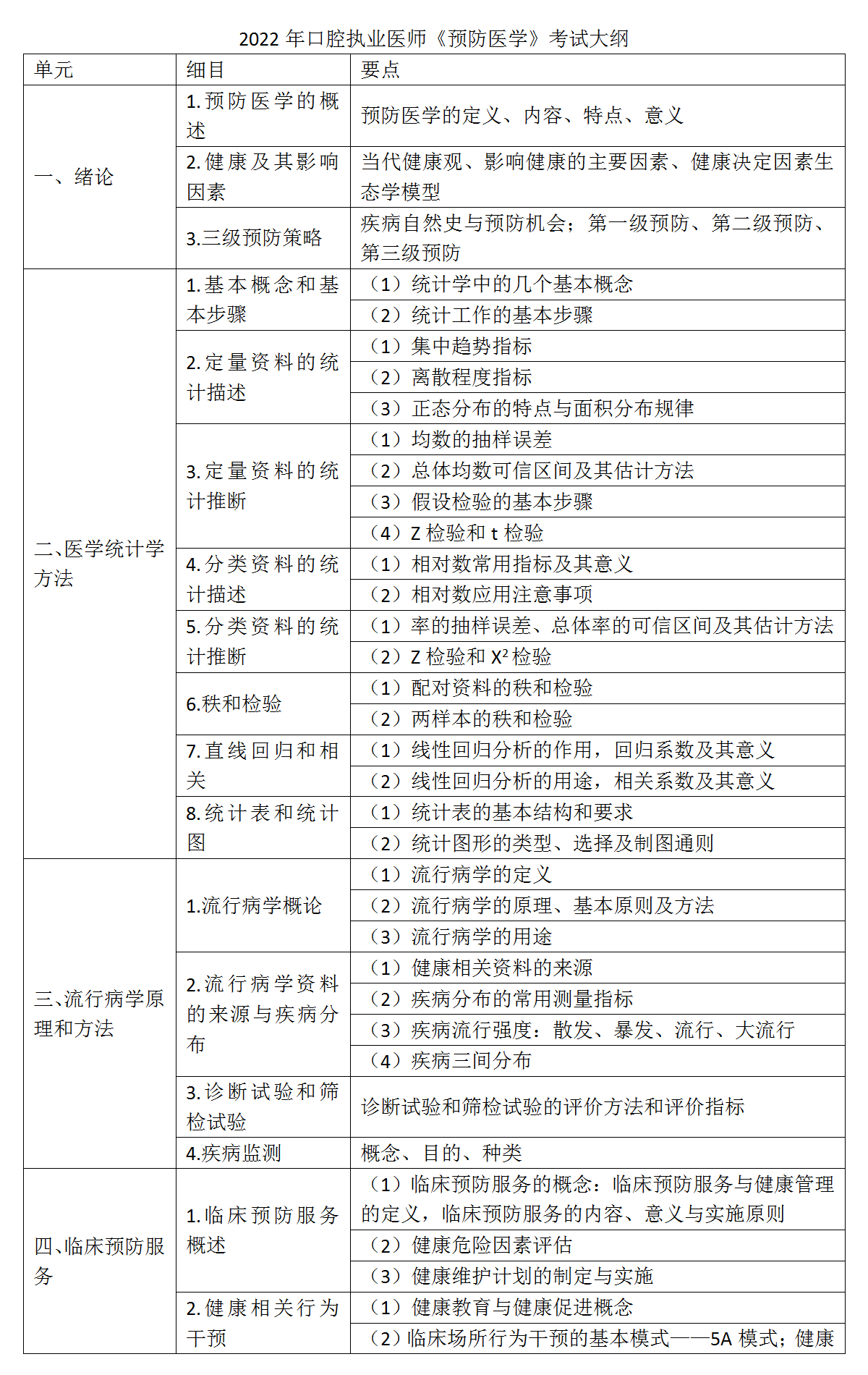 10.2022年口腔执业医师《预防医学》考试大纲_01